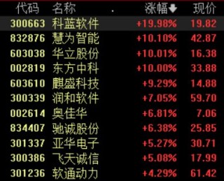 鴻蒙概念局部走強(qiáng)，科藍(lán)軟件等多股漲停，首款鴻蒙電腦來了