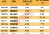 兩股東高位減持！最新8股發(fā)布股東減持計(jì)劃！下周28股面臨解禁