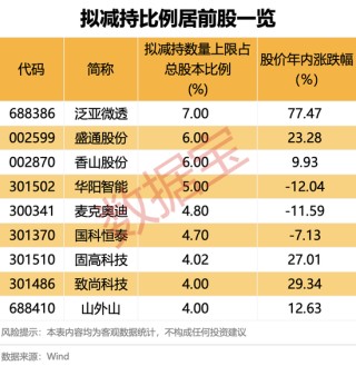 兩股東高位減持！最新8股發(fā)布股東減持計(jì)劃！下周28股面臨解禁