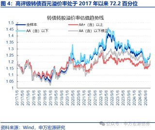 【申萬固收|轉(zhuǎn)債周報】轉(zhuǎn)債估值堅挺，繼續(xù)看多