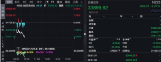 全球避險情緒升溫！昨夜美股暴跌，今日亞太股市延續(xù)跌勢