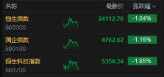 港股三大指數(shù)均跌超1%，小鵬汽車(chē)、快手跌超6%