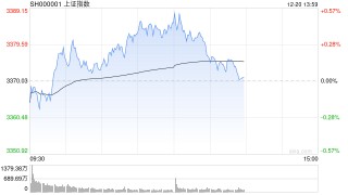午評(píng)：指數(shù)早盤低開高走 AI眼鏡概念股大漲