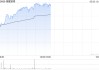 福耀玻璃午前漲逾4% 機構看好公司產能陸續(xù)釋放