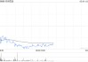 名創(chuàng)優(yōu)品5月29日斥資24.38萬美元回購(gòu)5.56萬股