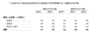 人均140塊的巴奴火鍋，賺錢能力不如海底撈