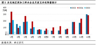 “玉”見未來：三季度深加工企業(yè)開工負荷下降，或利空玉米需求