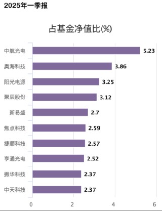 易方達(dá)首只浮動(dòng)費(fèi)率基金值得買嗎？基金經(jīng)理劉健維近一年最大回撤18%，換手率509%