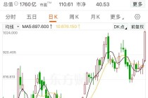 漲逾16%！老鋪黃金股價再創(chuàng)新高，公司開設(shè)上海國金中心店！開業(yè)當(dāng)天銷售火熱，顧客排隊時長近2小時