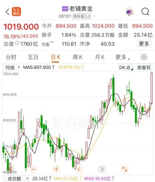 漲逾16%！老鋪黃金股價再創(chuàng)新高，公司開設上海國金中心店！開業(yè)當天銷售火熱，顧客排隊時長近2小時