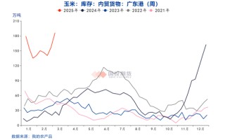 玉米價(jià)格上漲后的隱憂