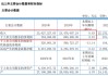累計分紅遠(yuǎn)超募資！600346，擬10派4.5元，股息率2.9%！