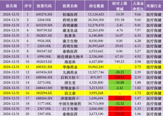 去年四季度加倉信立泰、華海藥業(yè)，中歐基金葛蘭：科技創(chuàng)新、消費復蘇是核心關(guān)注方向