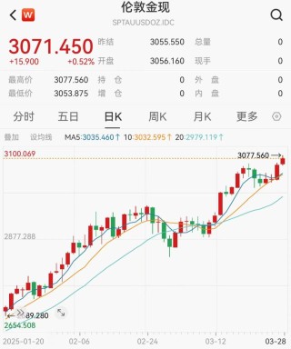 再創(chuàng)新高！國際金價升破3070美元，金飾價格漲至每克934元
