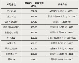 債券型ETF，邁入“三千億”時代
