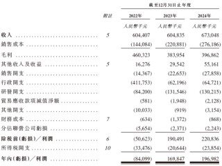 長光辰芯，來自吉林長春，全球領先的高性能CMOS傳感器提供商，遞交IPO招股書，擬赴香港上市
