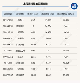 “蹺蹺板效應(yīng)”再現(xiàn)！白酒指數(shù)周線三連跌，啤酒股卻一直“漲不?！?></a></li>
                          </ul>
          </div>
          		         	          <div   id=