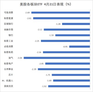 特朗普再噴鮑威爾，美國股債匯三殺，美元重挫跌破三年低點，黃金漲超3%