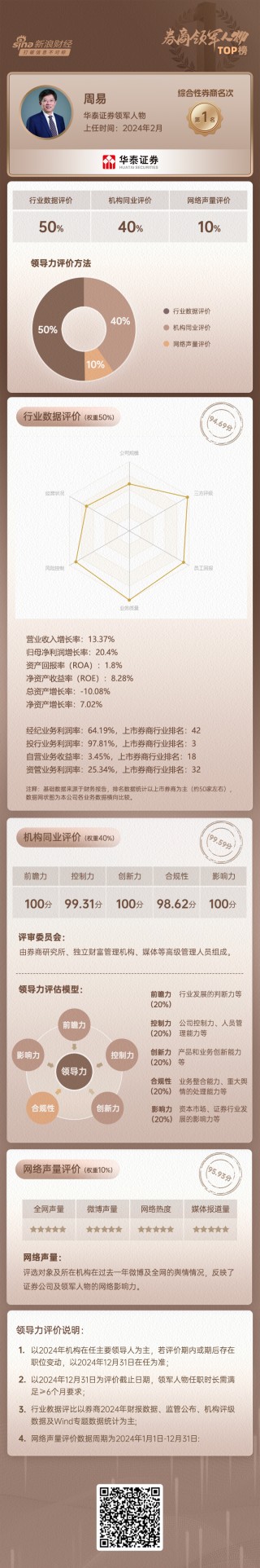 上市券商領(lǐng)軍人物領(lǐng)導(dǎo)力TOP榜丨行業(yè)數(shù)據(jù)評(píng)價(jià)全景圖：華泰證券周易總得分第二 公司規(guī)模與業(yè)務(wù)質(zhì)量?jī)?yōu)勢(shì)顯著
