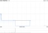 中金：維持奇富科技-S跑贏行業(yè)評級 目標價253.4港元