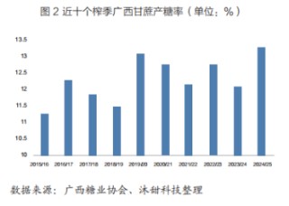 當前廣西旱情有所緩解，對2025/26榨季甘蔗種植和出苗的有利因素增多