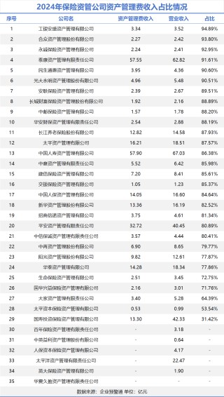 保險(xiǎn)資管2024年經(jīng)營盤點(diǎn)：行業(yè)營收突破415億，頭部五強(qiáng)狂攬56%份額