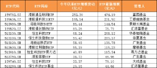 2025年上半年單只ETF規(guī)模增長TOP50榜單：寬基指數(shù)、黃金與港股主題、債券類“受寵”(附圖)