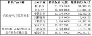 鄧曉峰、馮柳、楊東、夏俊杰持倉曝光