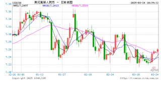 人民幣兌美元中間價報7.1780，下調(diào)20點