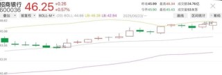 今日14只銀行A股股價(jià)創(chuàng)新高