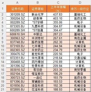 上半年136股翻倍！你錯過了哪只？