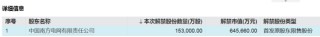 下周，A股解禁超200億元