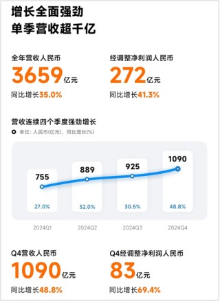 雷軍史上最強(qiáng)年報(bào)！小米汽車營(yíng)收328億，今年沖刺35萬(wàn)輛