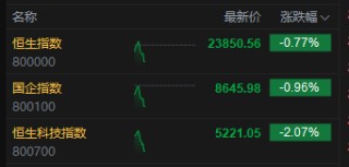 恒生科技指數(shù)跌幅進(jìn)一步擴(kuò)大，現(xiàn)跌超2%