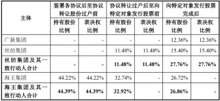又一上市公司“賣殼”終止！海王生物2024年巨虧11億，把交易壓垮了