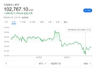 美國轟炸伊朗沖擊加密市場！以太坊一度跌7%，比特幣堅(jiān)挺