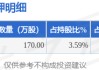 科藍軟件（300663）股東王安京質(zhì)押170萬股，占總股本0.36%