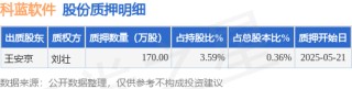 科藍(lán)軟件（300663）股東王安京質(zhì)押170萬股，占總股本0.36%