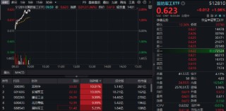 領(lǐng)漲兩市，多股漲停！國防軍工ETF直線沖擊2%，長城軍工6天5板！“雙新質(zhì)”或成核心驅(qū)動力