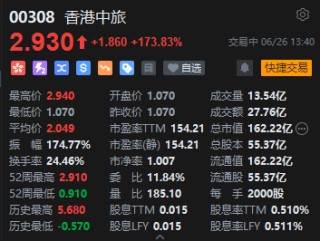 港股香港中旅午后漲幅擴(kuò)大 現(xiàn)漲超170%