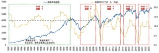 廣發(fā)策略劉晨明：年度展望中的十大關(guān)鍵邏輯圖表