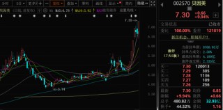 7天5漲停！002570，存在三大問(wèn)題……