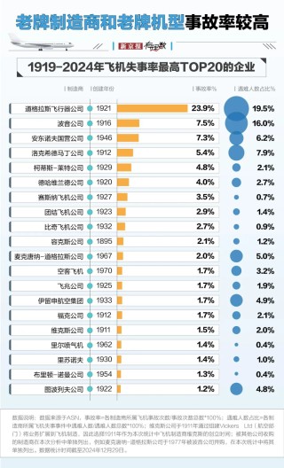 航空安全數(shù)據(jù)透視：事故率降至百萬分之一，為何悲劇仍在發(fā)生？