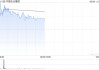 中國水業(yè)集團盤中漲超40% 擬折讓約8.43%配股凈籌約1260萬港元