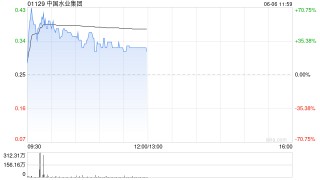 中國(guó)水業(yè)集團(tuán)盤(pán)中漲超40% 擬折讓約8.43%配股凈籌約1260萬(wàn)港元