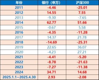 銀行真牛！512800逆市創(chuàng)上市7年來(lái)新高，“弱市避風(fēng)港”靠什么？