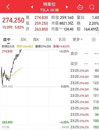 身家3420億美元！馬斯克登頂全球富豪榜，特斯拉股價(jià)大漲！他首次回應(yīng)第13個(gè)孩子：不知道是不是我的