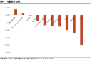 【光大金工】市場動量效應(yīng)占優(yōu)、小市值風(fēng)格顯著——量化組合跟蹤周報20250405