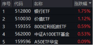 高股息逆市走強，工農(nóng)中建齊探新高，銀行ETF（512800）漲近2%！“中字頭”一馬當先，中證A100ETF基金摸高1%