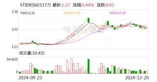 上交所：已對(duì)東方集團(tuán)、ST東時(shí)等公司違規(guī)行為啟動(dòng)紀(jì)律處分程序